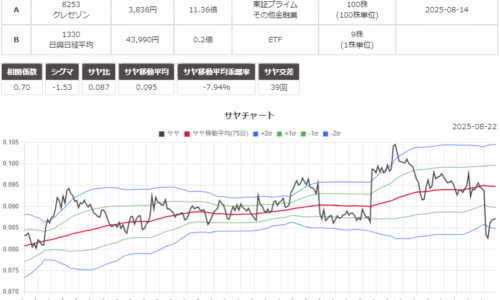 サヤ取り(クレディセゾン/上場インデックスファンド２２５)のチャート