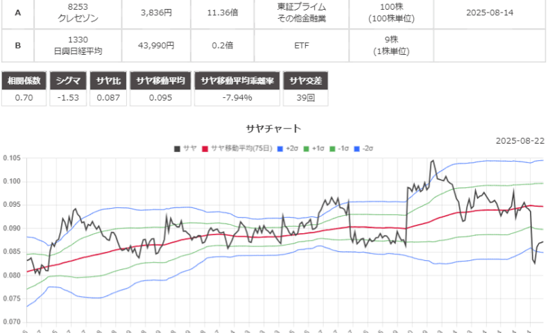 サヤ取り(クレディセゾン/上場インデックスファンド２２５)のチャート