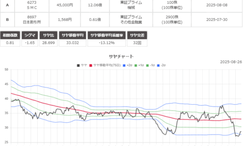 サヤ取り(ＳＭＣ/日本取引所)のチャート