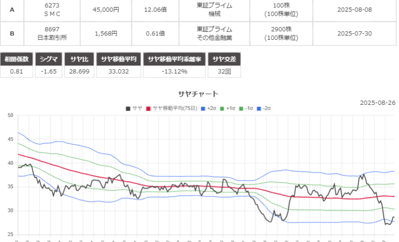 サヤ取り(ＳＭＣ/日本取引所)のチャート