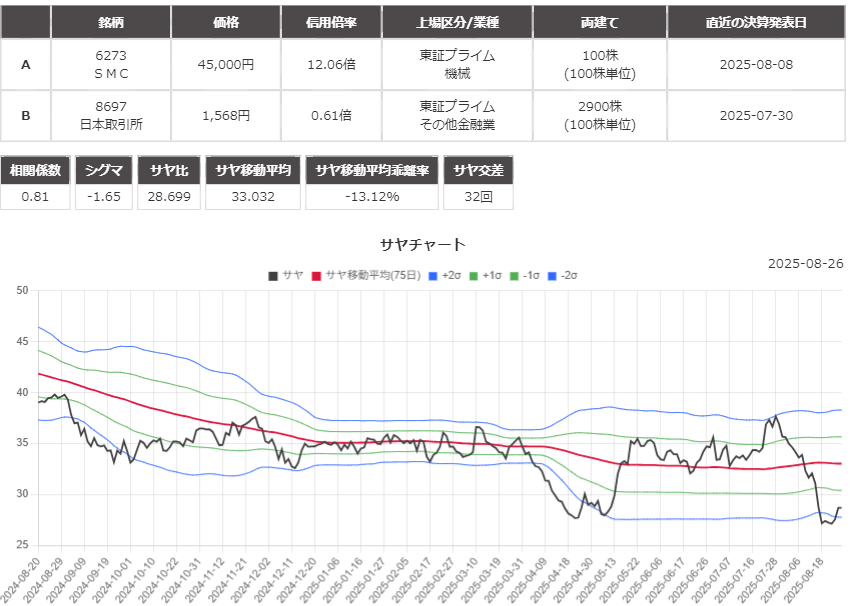 サヤ取り(ＳＭＣ/日本取引所)のチャート