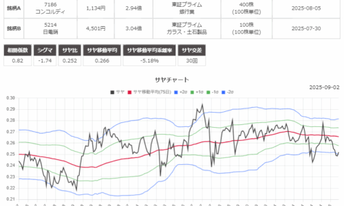 サヤ取りペアのチャート