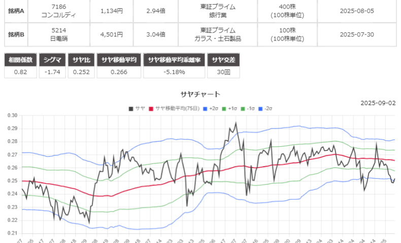 サヤ取りペアのチャート