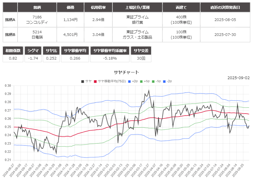 サヤ取りペアのチャート
