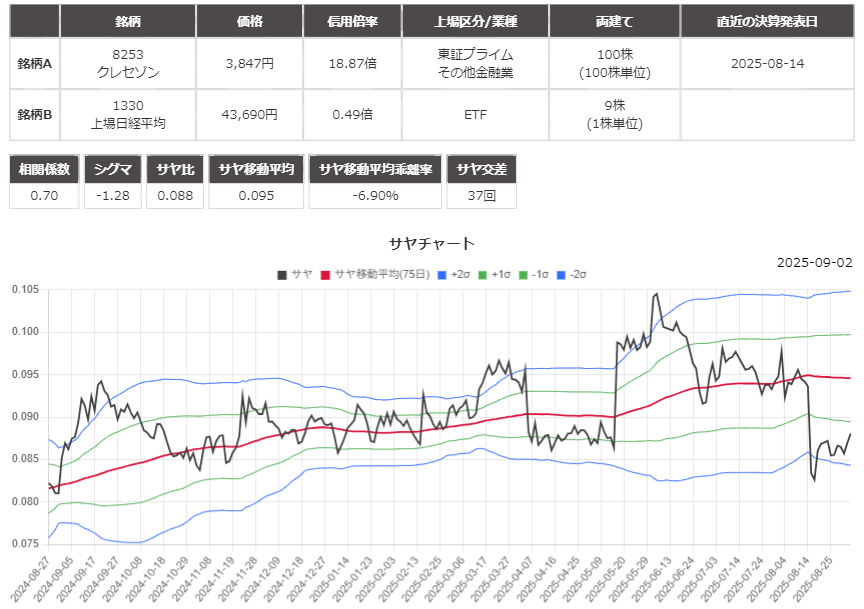 サヤ取りシストレランキングで出たペアのチャート
