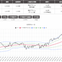 サヤ取りのチャート