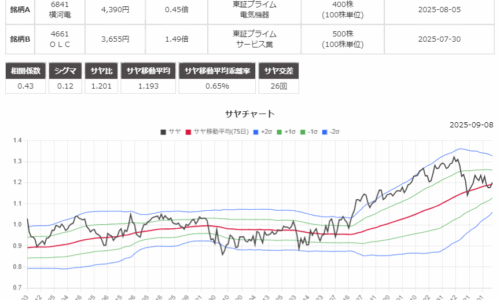 サヤ取りのチャート