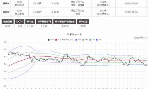 サヤ取り(野村総合研究所/日立建機)のチャート