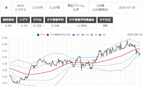 サヤ取り(京葉銀行/トクヤマ)のチャート