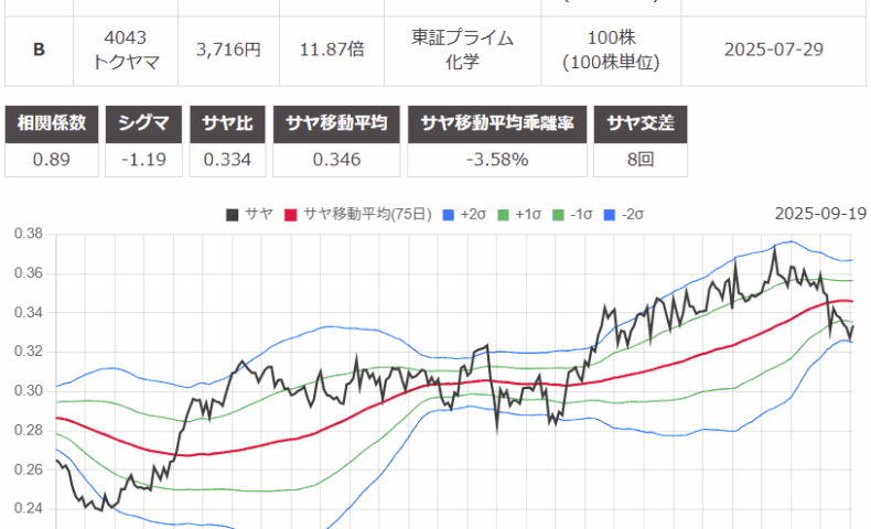 サヤ取り(京葉銀行/トクヤマ)のチャート