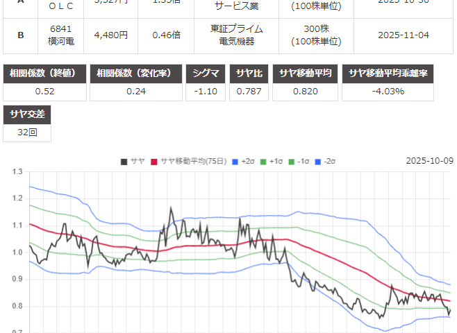 サヤ取り(4661オリエンタルランド/6841横河電機)のチャート