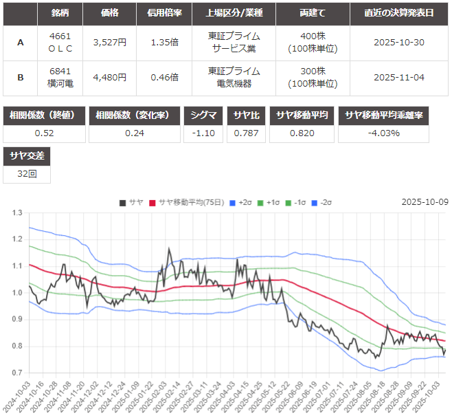 サヤ取り(4661オリエンタルランド/6841横河電機)のチャート