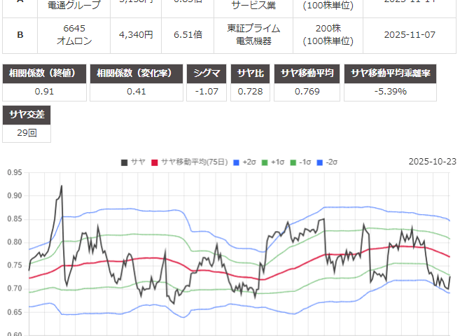 サヤ取り(4324電通グループ/6645オムロン)のチャート