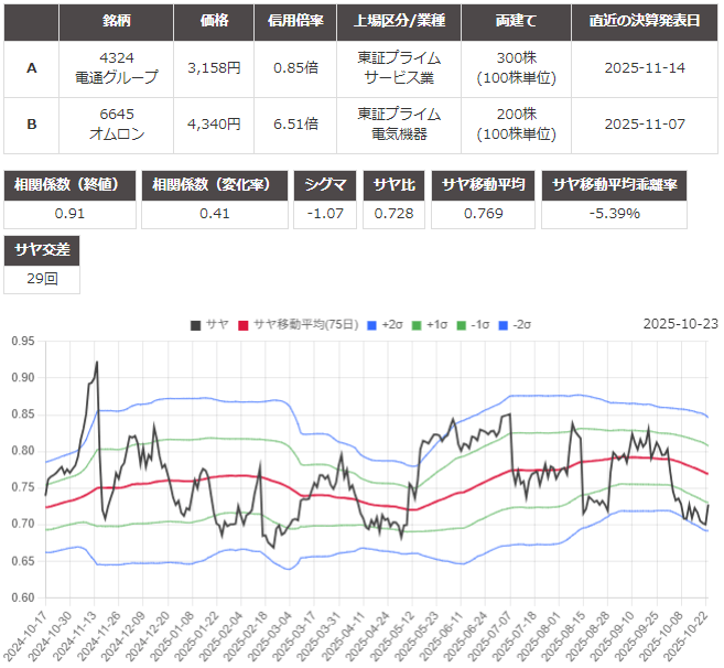 サヤ取り(4324電通グループ/6645オムロン)のチャート