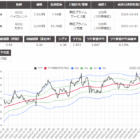 サヤ取り(6532ベイカレント/8252丸井グループ)のチャート
