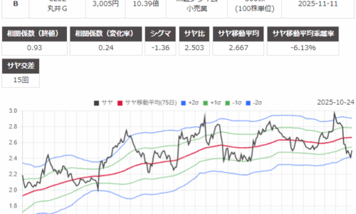 サヤ取り(6532ベイカレント/8252丸井グループ)のチャート