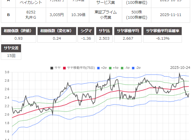 サヤ取り(6532ベイカレント/8252丸井グループ)のチャート