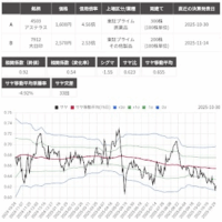 サヤ取り(4503アステラス製薬/7912大日本印刷)のチャート