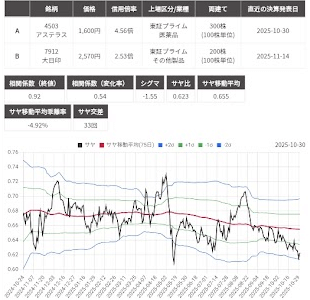 サヤ取り(4503アステラス製薬/7912大日本印刷)のチャート
