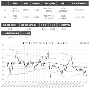 サヤ取り(4503アステラス製薬/7912大日本印刷)のチャート