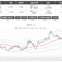 サヤ取りのチャート