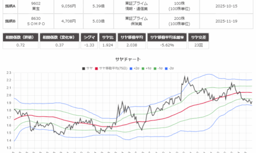 サヤ取りのチャート
