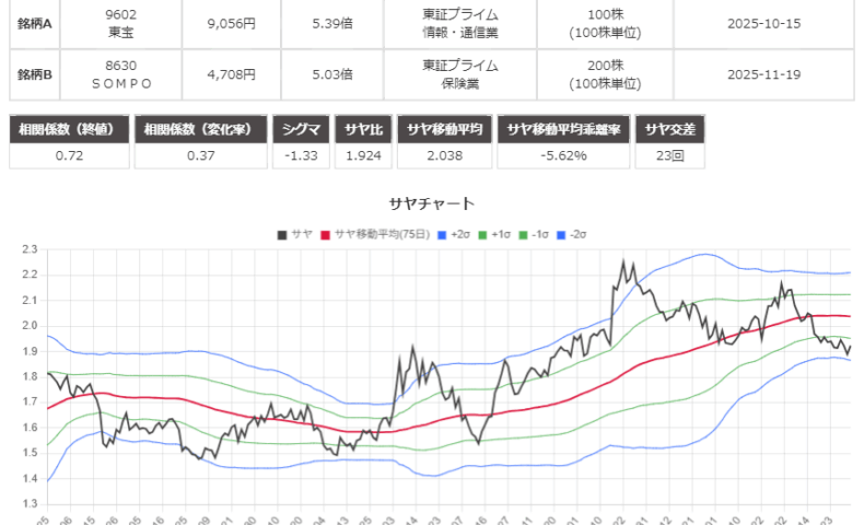 サヤ取りのチャート