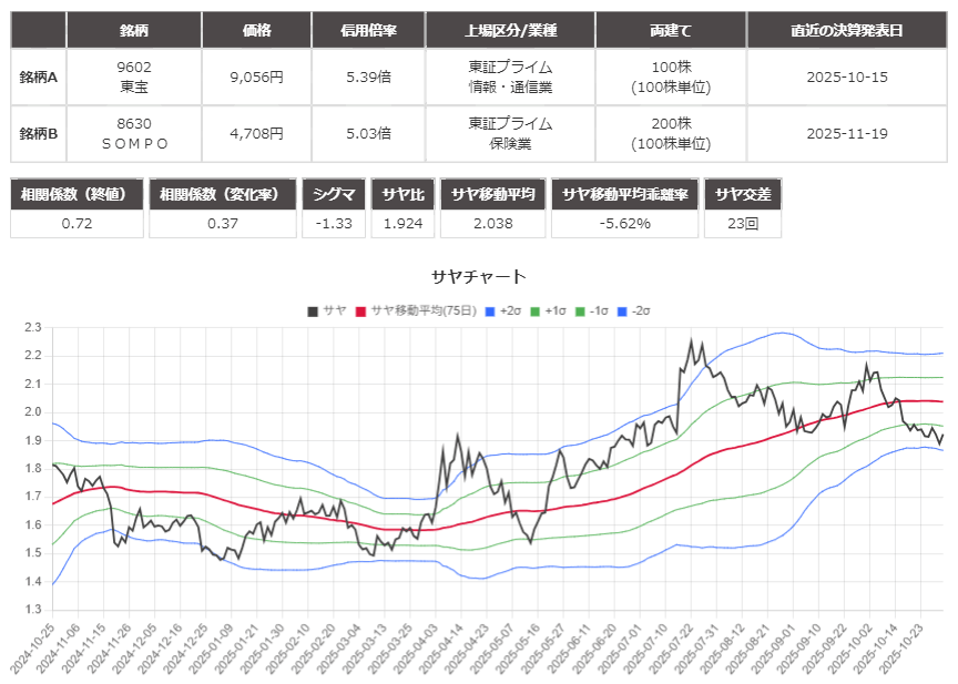 サヤ取りのチャート