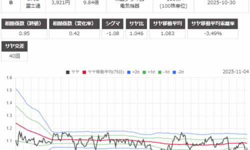 サヤ取りのチャート