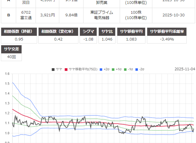 サヤ取りのチャート