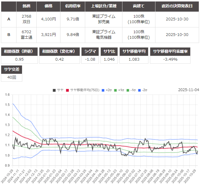 サヤ取りのチャート