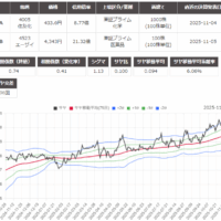 サヤ取り(4005住友化学/4523エーザイ)のチャート