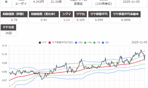 サヤ取り(4005住友化学/4523エーザイ)のチャート