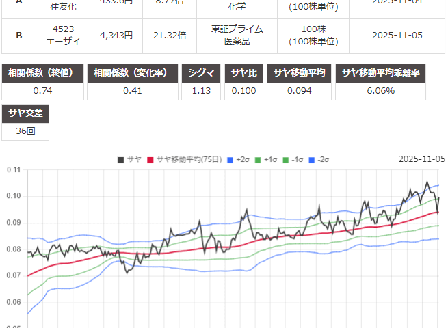 サヤ取り(4005住友化学/4523エーザイ)のチャート