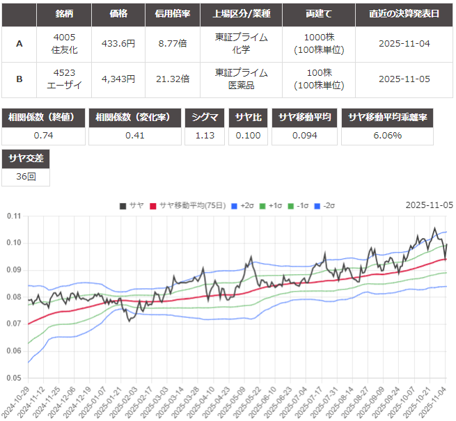 サヤ取り(4005住友化学/4523エーザイ)のチャート