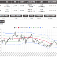 サヤ取り(8630SOMPO/9531東京瓦斯)のチャート