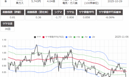 サヤ取り(8630ＳＯＭＰＯ/9531東京瓦斯)のチャート
