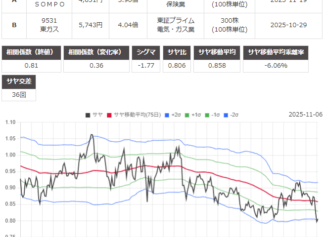 サヤ取り(8630ＳＯＭＰＯ/9531東京瓦斯)のチャート