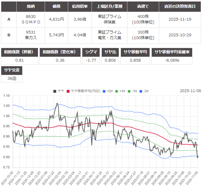サヤ取り(8630SOMPO/9531東京瓦斯)のチャート