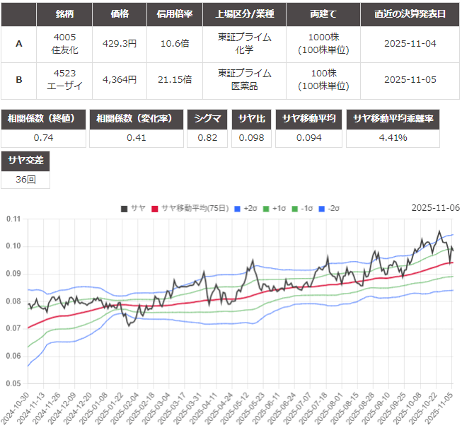 サヤ取り(4005住友化学/4523エーザイ)のチャート