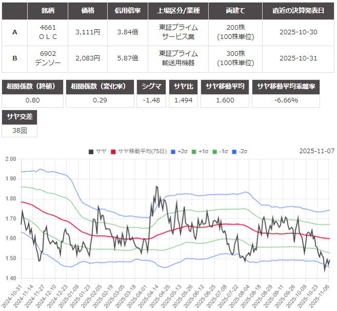 サヤ取り(オリエンタルランド/デンソー)のチャート