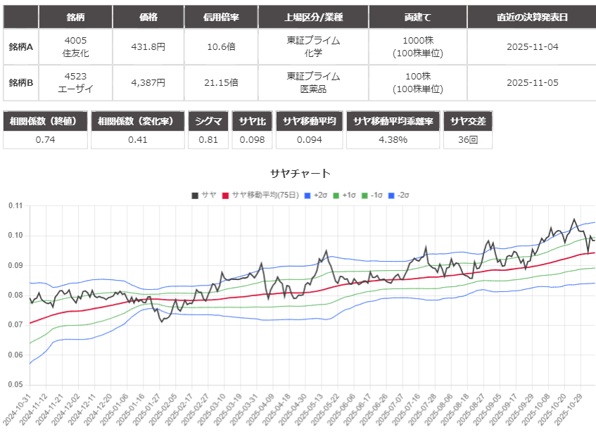 サヤ取り(住友化学/エーザイ)のチャート