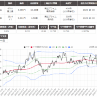 サヤ取り(富士通/日本たばこ産業)のチャート
