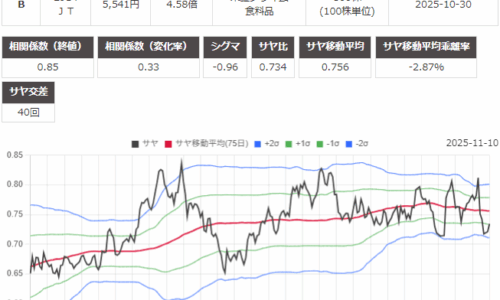 サヤ取り(富士通/日本たばこ産業)のチャート