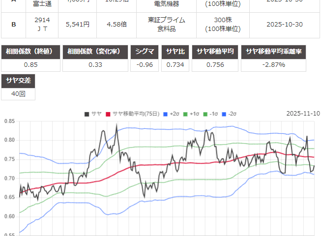 サヤ取り(富士通/日本たばこ産業)のチャート