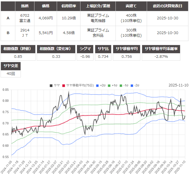 サヤ取り(富士通/日本たばこ産業)のチャート