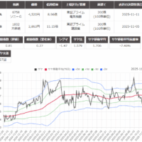 サヤ取り(ソニーグループ/大林組)のチャート