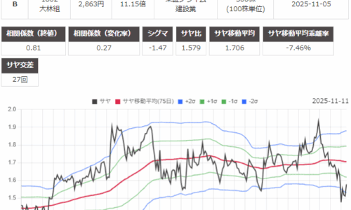 サヤ取り(ソニーグループ/大林組)のチャート