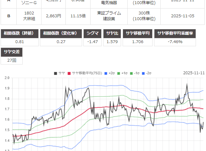 サヤ取り(ソニーグループ/大林組)のチャート