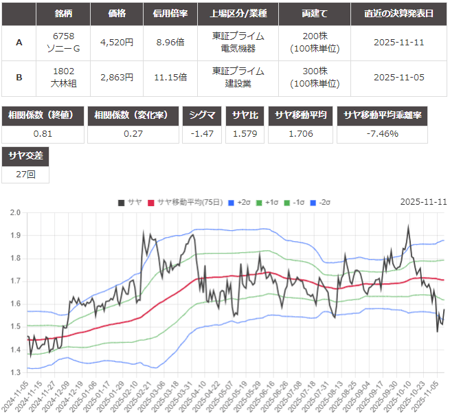 サヤ取り(ソニーグループ/大林組)のチャート